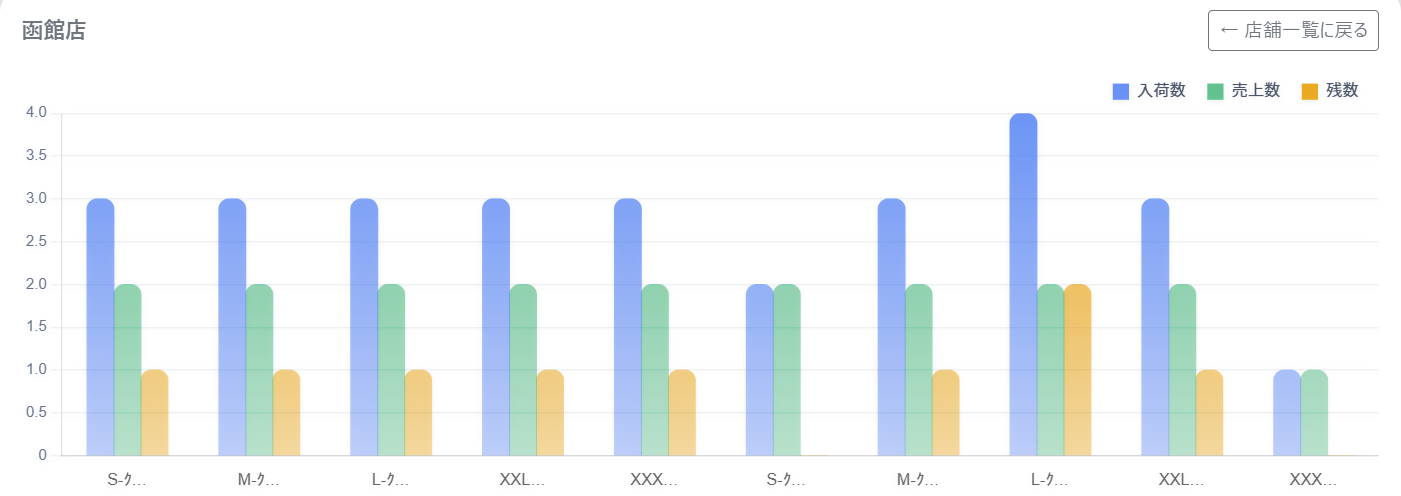 店舗別実績グラフ画面