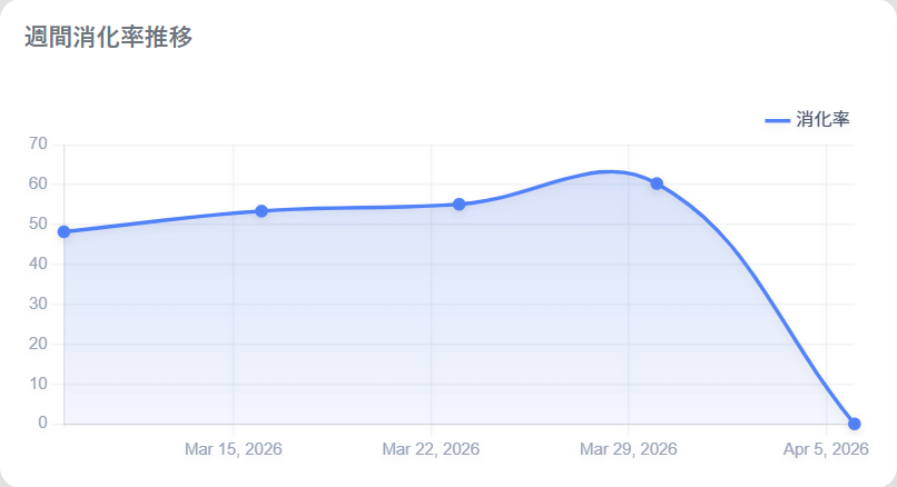 週間消化率推移画面