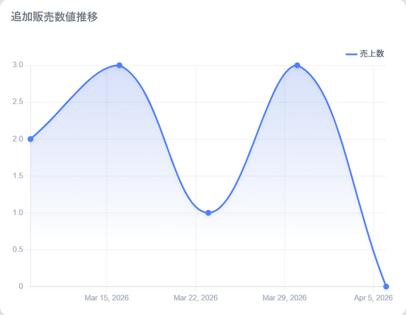 追加販売数推移グラフ画面