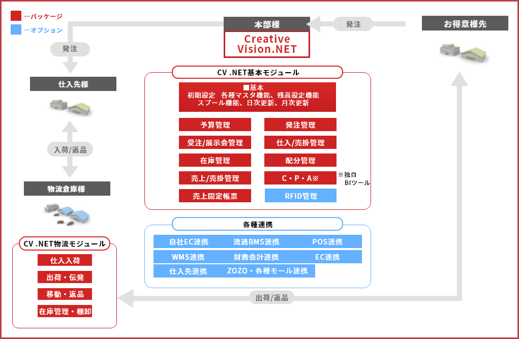 卸業者の場合の業務フロー