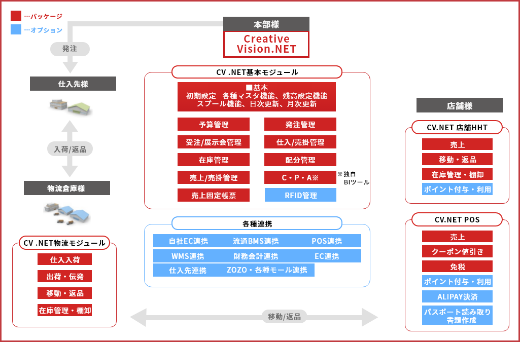 小売業者の場合の業務フロー