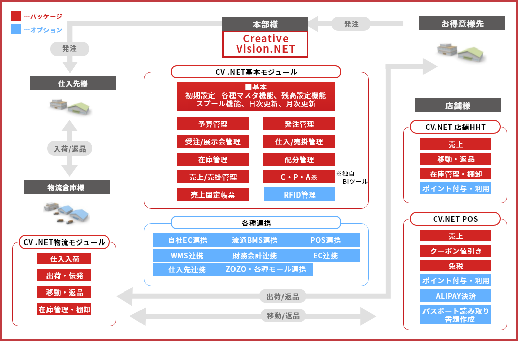 卸・小売業者両方の業務フロー