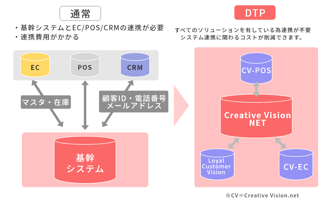 1、基幹システムと連携は必要ですか?費用はどれくらいかかりますか?