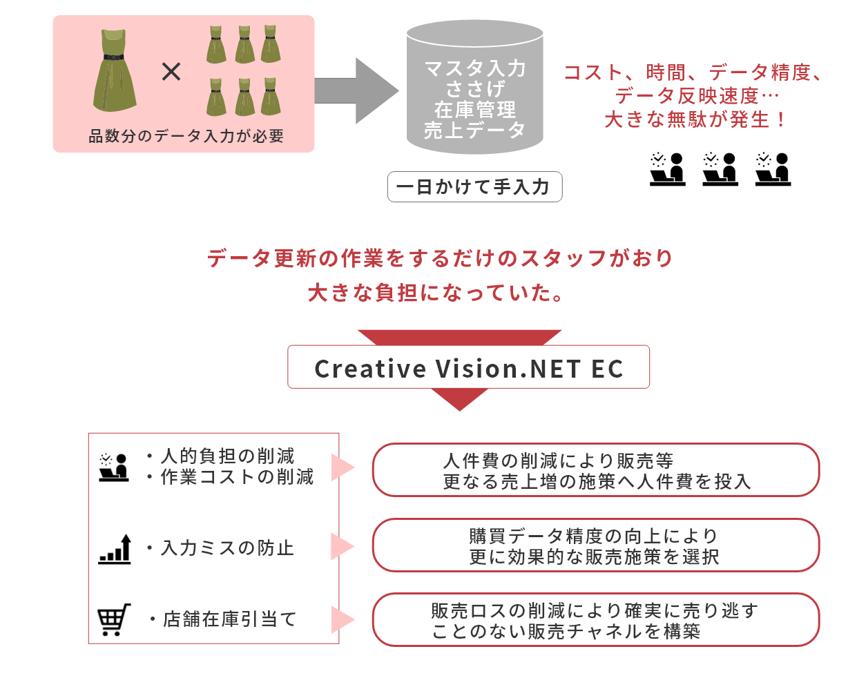 2、ECへの出店は、作業工数が多い為個々への負担・時間がかかる。