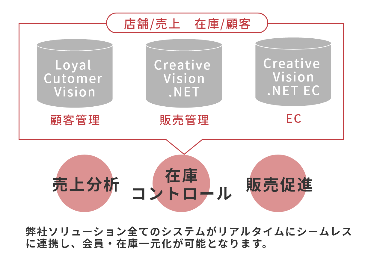 3、店舗顧客と自社EC顧客を一元管理をしたい。