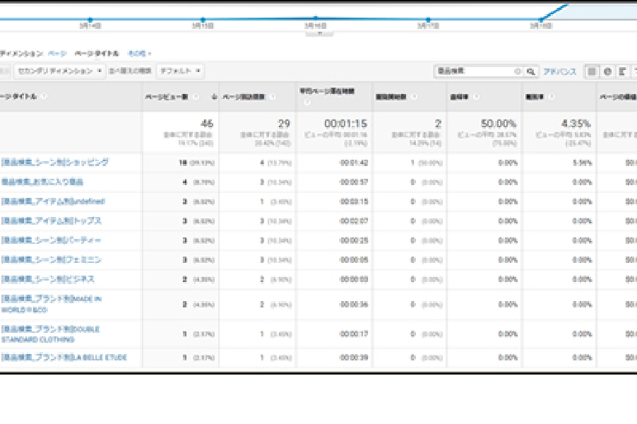 Googleアナリティクスによる分析