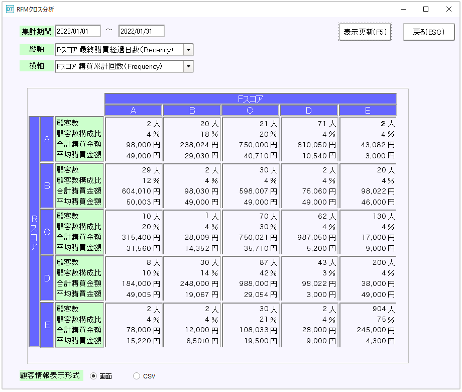 RFMクロス分析で顧客を分類し、適切な顧客フォロー！