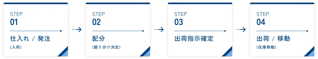 画像：全体の流れ、STEP01：仕入れ/発注（入荷）、STEP02：配分（振り分け決定）、STEP03：出荷指示確定、STEP04：出荷/移動（在庫移動）