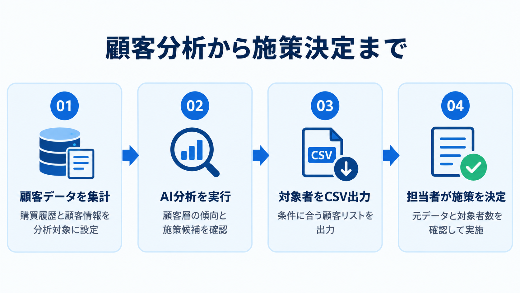 顧客データの集計、AI分析、CSV出力、担当者による施策決定の4工程